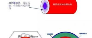 電磁加熱器線圈和被加熱金屬物體距離多少爲好？